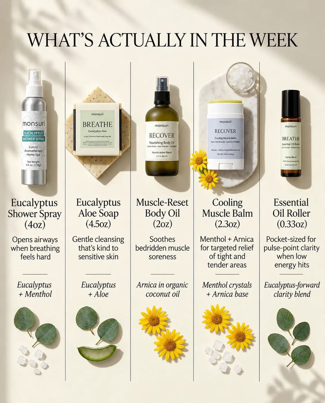 What's actually in the week - the 4 oz eucalyptus shower spray, the 4.5 oz eucalyptus aloe soap is kind to sensitive skin, the 2 oz muscle-reset body oil, the 2.3 oz cooling muscle balm targets tight and tender areas, and the 0.33 oz essential oil roller is pocket-sized for low-energy hits