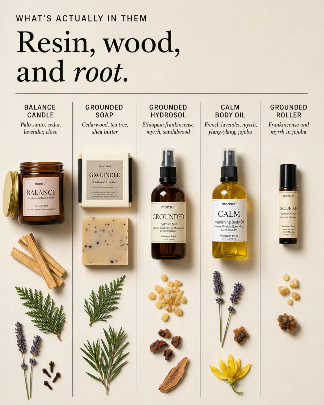 Resin, wood and root — what is actually in each piece, laid out in five columns with the raw botanicals beneath: BALANCE candle of palo santo, cedar, lavender and clove; GROUNDED soap of cedarwood, tea tree and shea butter; GROUNDED hydrosol of Ethiopian frankincense, myrrh and sandalwood; CALM body oil of French lavender, myrrh, ylang-ylang and jojoba; and the GROUNDED roller of frankincense and myrrh in jojoba.