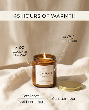 Infographic reading '45 Hours of Warmth' breaking down the Monsuri COMFORT candle's 7 oz coconut-soy wax fill into an approximate 76 cents per hour of burn.